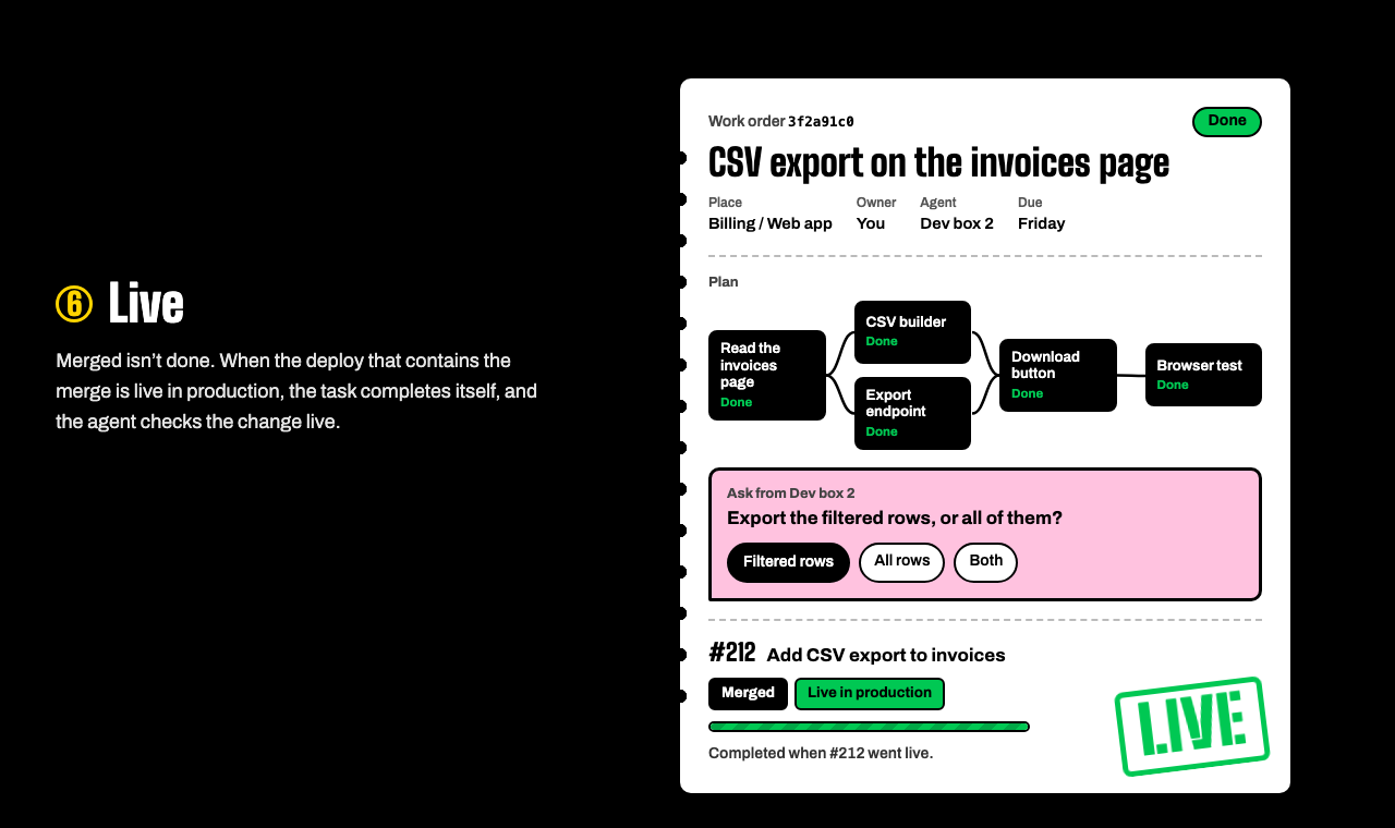 A Slop Factory work order, "CSV export on the invoices page", shown on slopfactory.sh: all five steps of its plan are done, one question was answered with a tap, and its pull request is merged and live in production.